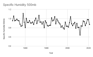 Specific Humidity 500mb.png