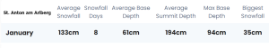 St Anton Snow averages.png