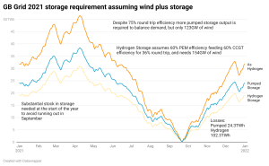 ZmrQw-gb-grid-2021-storage-requirement-assuming-wind-plus-storage.png
