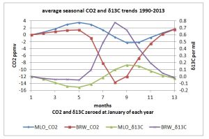 seasonal_CO2_d13C_MLO_BRW.jpg