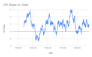 10Y Slope vs. Date.png