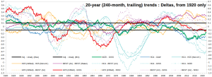 20-yr-Trends_Selected-from-1920.png