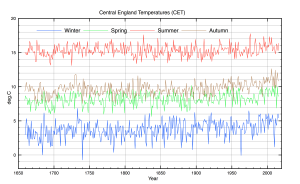 CET-Seasons.png