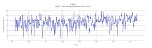 England_br_HadCET data average temperature for&nbsp;January.png