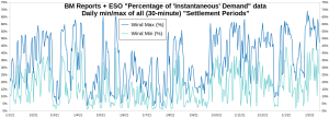 GB-Electricity_Wind-min-max_010121-140222_2.png