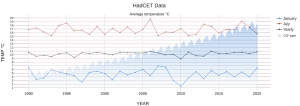 HadCET Data Average temperature °CandCO².png