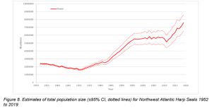 Harp seal pop 1952-2019.png