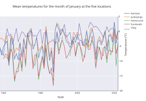 Mean temperatures for the month of January at the five locations_br_.png