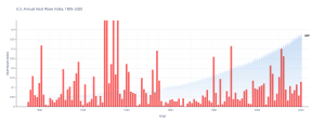U.S. Annual Heat Wave Index, 1895–2020 &co².png