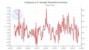 USCRN 2020 TEMPERATURE ANOMALIES.jpeg