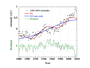 2019 GISS Global Anomaly 2 Cos Fit.png