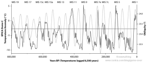 800k interglacials and obliquity 6500-lagged JAVIER.png