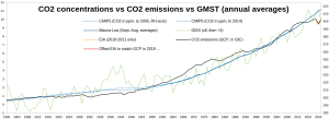 CO2-vs-GMST_1900-2021.png