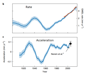 Dangendorf_2019_GMSL_accel_plot.png