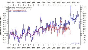 Figure 40_150_RSS_LT_Temp_through_2020.jpg