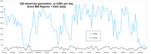 GB-Electricity_Wind-coal_011221-280322.png