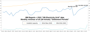 GB-Electricity_Wind-min-max_Jan2018-Feb2022.png