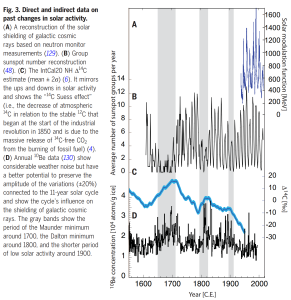 Radiocarbon-and-Solar-Activity.png