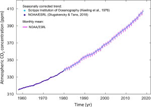 Surface-average-atmospheric-CO-2-concentration-ppm-The-1980-2018-monthly-data-are-from.ppm.png