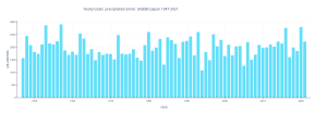 Yearly totals  precipitation (mm)  SASEBO Japan 1947-2021.png