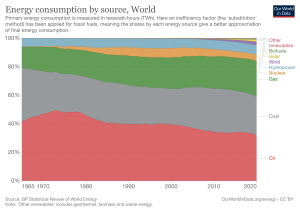 energy-consumption-by-source-and-region.png
