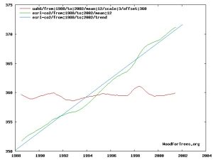 temp_co2_1988-2002.jpg