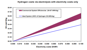 ElectrolyticH2Cost.PNG