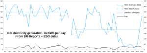 GB-Electricity_Wind-coal_Feb-Mar-2022.png