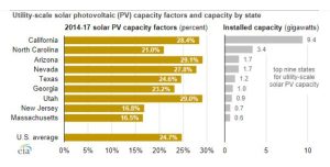 Utility scale solar photovoltaic capacity factor & nameplate capacity by state 2014-17.jpg