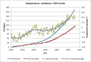 temp_co2_acc_1900_2011.jpg