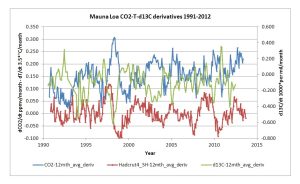 temp_dco2_d13C_mlo.jpg