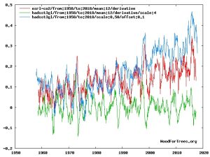 wft_T_dT_dCO2_trends.jpg