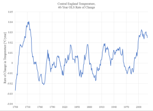 Central England Temperature 40 Year Rate of Change.PNG