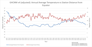 GHCNv4-adj_Temps vs Stn Location.png