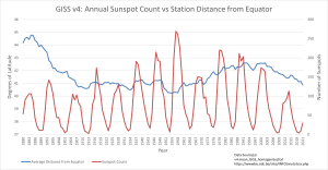 GISSv4_Sunspots vs Stn Location.png