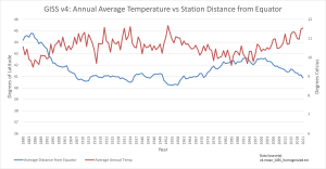 GISSv4_Temps vs Stn Location.png