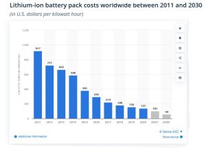Li Ion Battery Pack Cost Learning Curve.JPG
