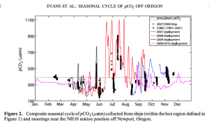 Oregon seasonal cycle CO2 upwelling.png