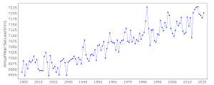 Seattle Tidal Gauge Data.png