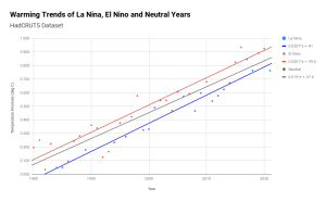 Warming Trends of La Nina, El Nino and Neutral Years (1).png