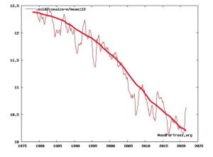 arctic sea ice 2022 with trend.JPG