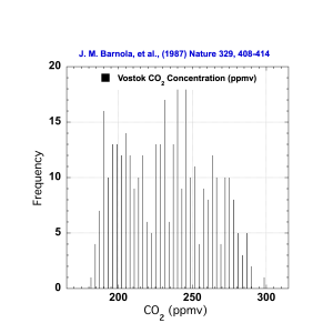 1987 Vostok Ice Cores CO2 Barnola.png