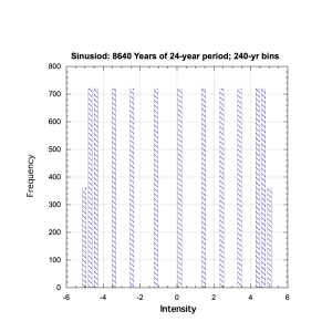 1987 Vostok Ice Sinusiod Stationary test.png