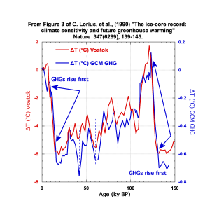 1990 CO2 & Ice Cores GCM CO2 & Vostok.png