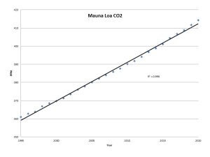 CO2 25 year growth.jpg