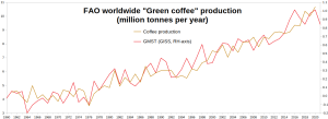 FAO_Coffee_1961-2020.png