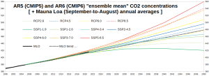 RCP-SSP_CO2-levels_2000-2050.png