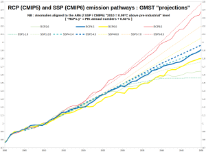 RCP-SSP_Temps_2000-2050.png