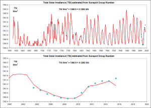 TSI-Based-on-New-Sunspot-Group-Number.png
