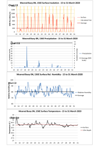 Buoy_Data_Charts.png